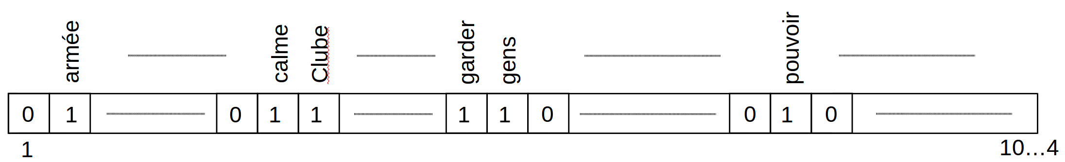 Exemple de représentation vectorielle de texte