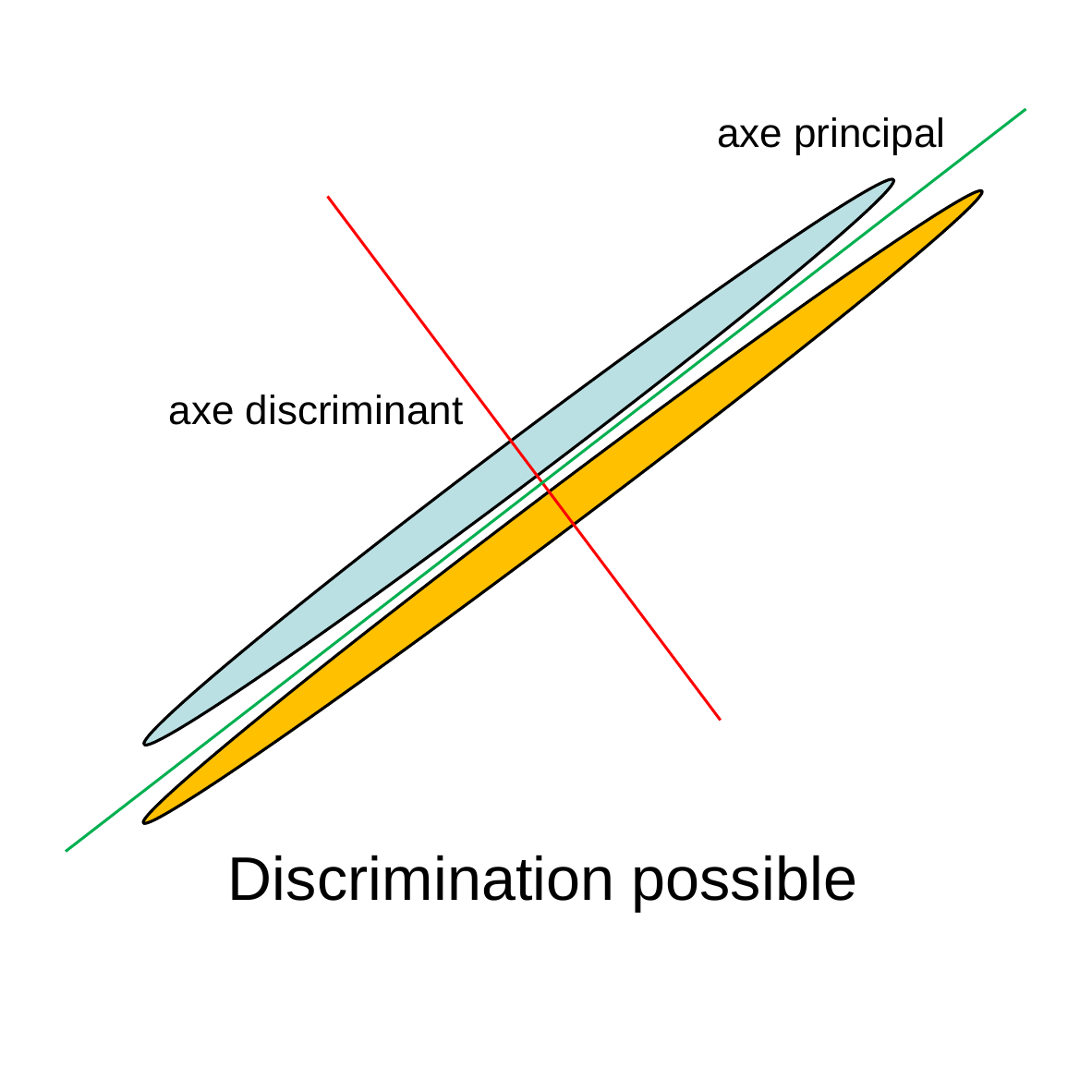 Dans l'espace de départ, la discrimination entre les deux classes est possible