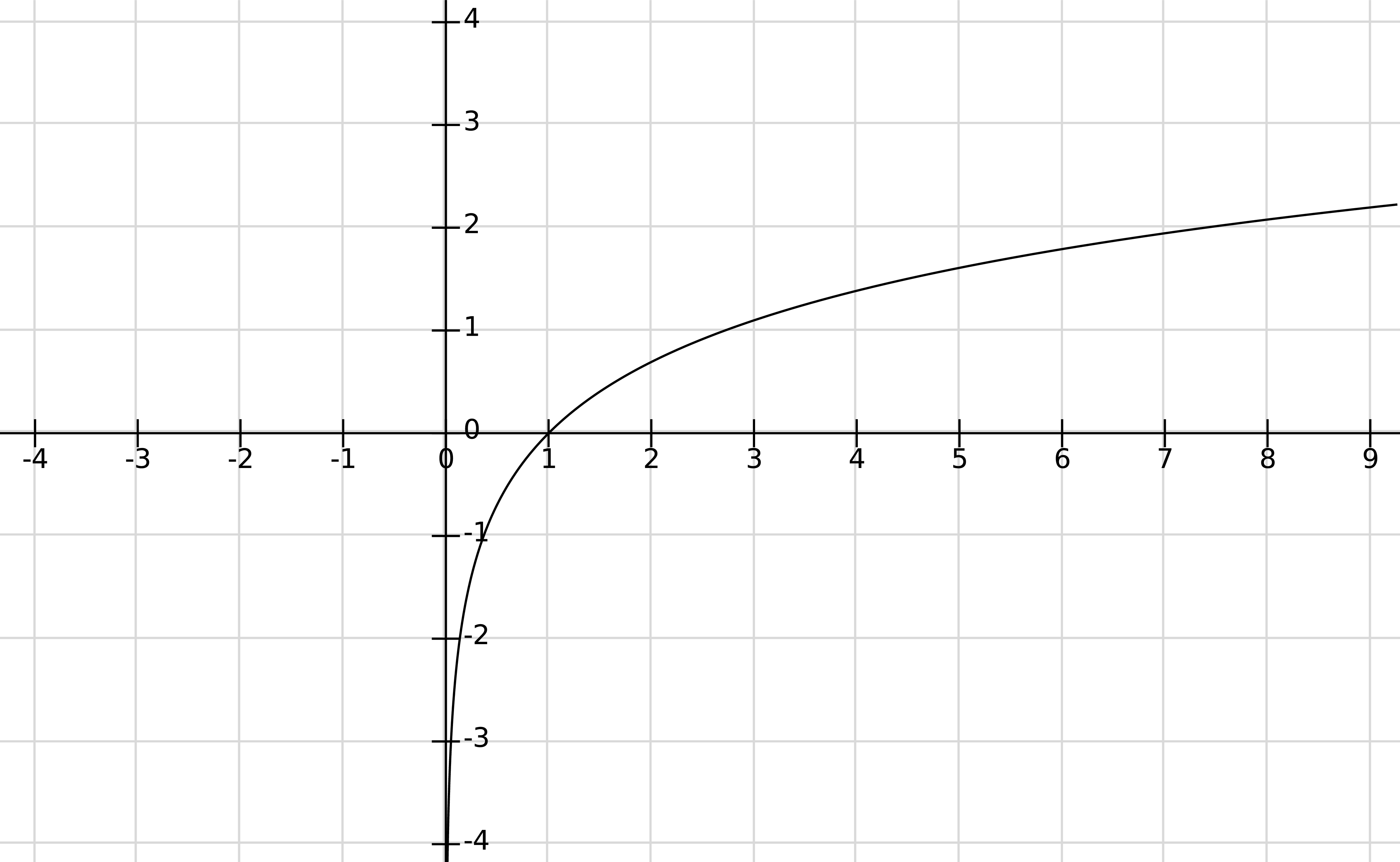 Le logarithme en base > 1 est une fonction strictement croissante