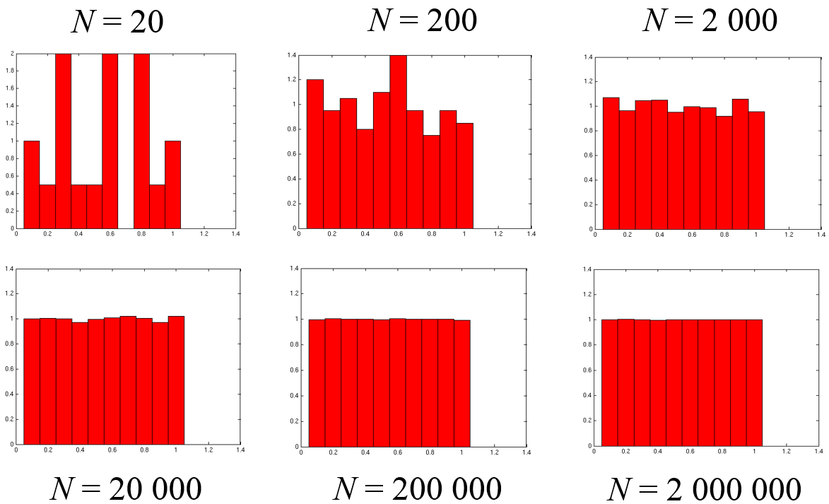 L Estimation De La Densit Par La M Thode Du Noyau Lara