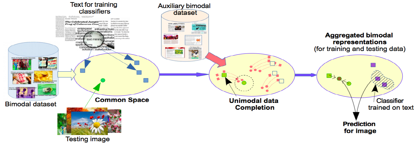 Cross-modal classification