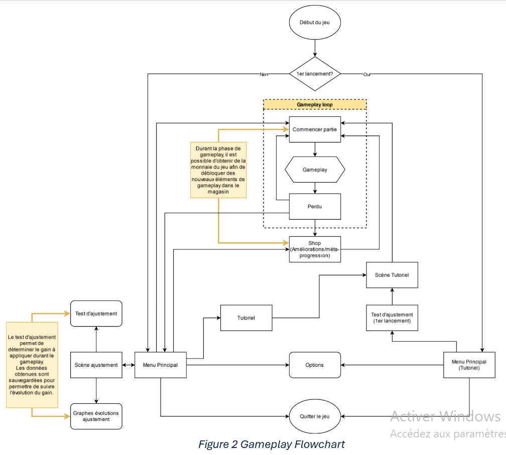 Diagramme de flux expliquant l'organigramme du gameplay de MageMotion.