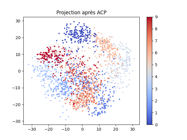 Projection des digits sur les deux premiers axes principaux