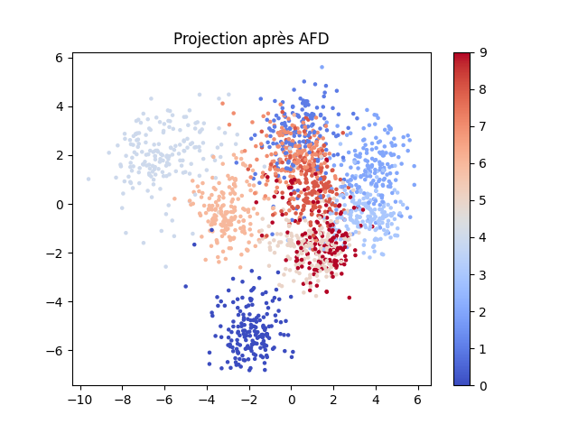 Projection des digits sur les deux premiers axes discriminants