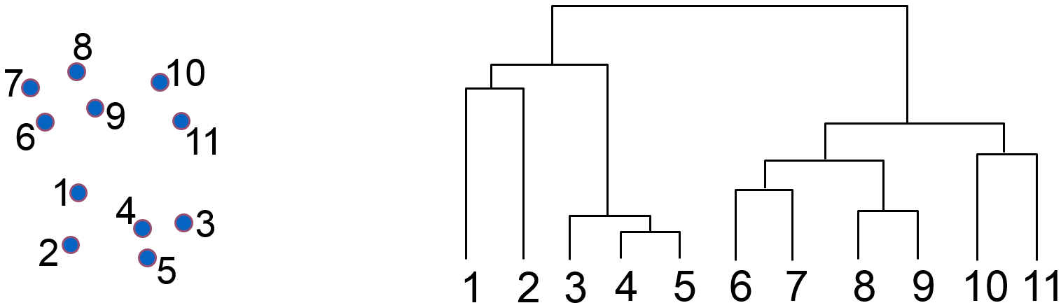 Exemple illustratif de classification ascendante hiérarchique