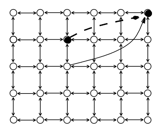 Modèle "en grille" proposé par Kleinberg pour modéliser l'effet petit monde, avec des sauts possibles.
