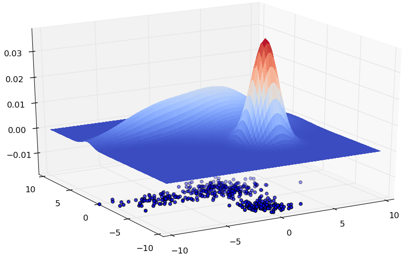 Exemple de données 2D et de densité estimée