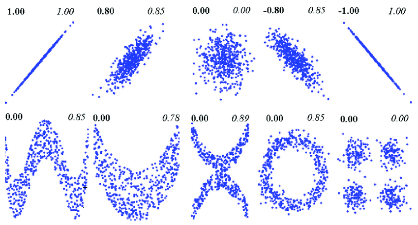 Relations entre deux variables: bien représentées (en haut) ou mal représentées (en bas) par la correlation linéaire (illustration issue de [VMK18]_)