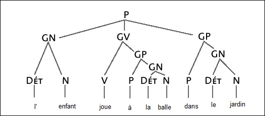 Exemple d'arbre syntaxique