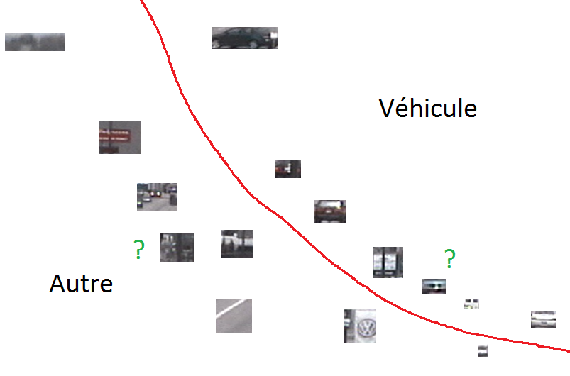 Détection de véhicules : avec le modèle, decider sur de nouvelles observations