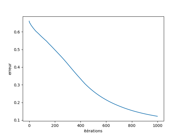 Courbe de l'erreur d'apprentissage pour MLP sur Versicolor sépales, paramètres par défaut sauf max_iter=1000