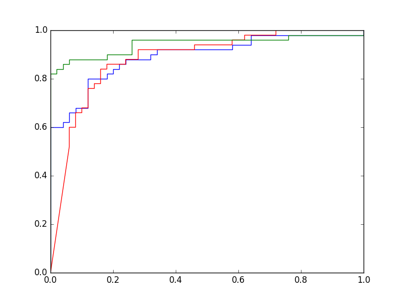 Courbes ROC : modèle linéaire en bleu, PMC alpha = 0,00001 en rouge, PMC alpha = 1 en vert