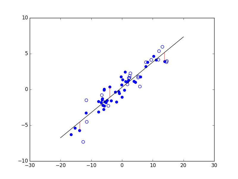Exemple de régression linéaire entre variables unidimensionnelles. Les traits rouges représentent des écarts entre trois prédictions d'un modèle et les prédictions désirées correspondantes