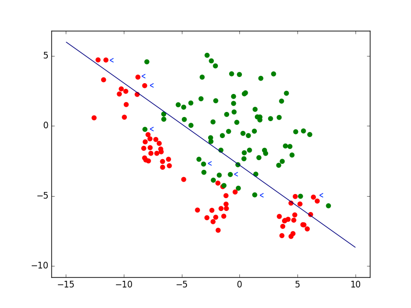 Exemple de classement avec une frontière linéaire. Les flèches bleues indiquent quelques données mal classées par le modèle